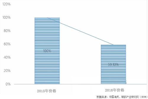 2016�Ї�(gu��)LED���������_(d��)168.58�|��Ԫ ͬ�����L(zh��ng)18.53%