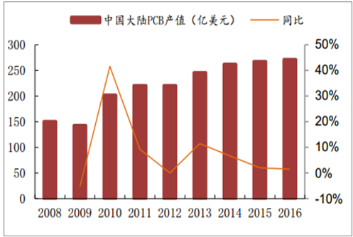 2018���Ї�(gu��)PCB������ī�ИI(y��)�l(f��)չ�F(xi��n)��l(f��)չڅ��(sh��)����