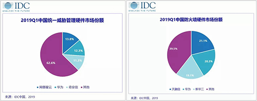 2019���һ�����Ї�IT��ȫӲ���Ј�Ҏ(gu��)ģ��(w��n)�����L