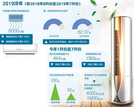 市場競爭加劇 更新?lián)Q代成空調(diào)業(yè)第一動力