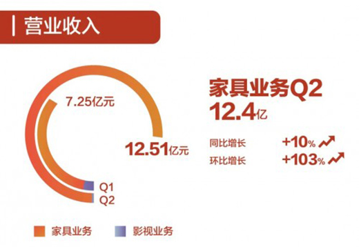 喜臨門上半年?duì)I收19.76億元 疫情之下彰顯大家風(fēng)范