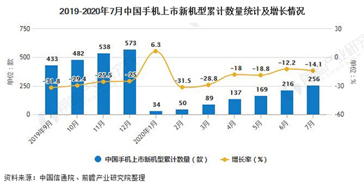 　　2020年1-7月中國手機(jī)行業(yè)市場分析：累計產(chǎn)量突破7億臺