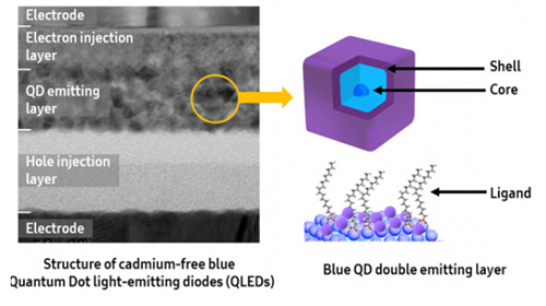 ���ǳɹ��_�l(f��)�{(l��n)ɫQLED���g(sh��) �l(f��)��Ч������20%