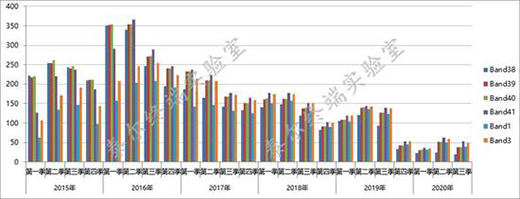 5G�֙C���͔�(sh��)ռ���ѳ�һ��