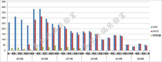 5G�֙C���͔�(sh��)ռ���ѳ�һ��
