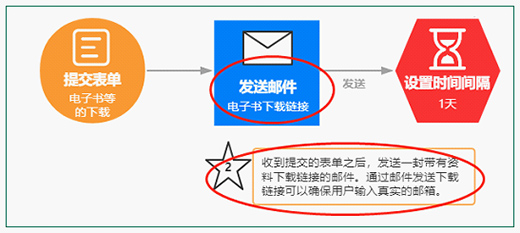 �����ƣ�B2B��I(y��)�@�������T�؃�(n��i)�ݸ���Ч