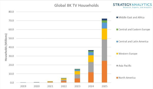 8K�Ñ􌢱��ֳ��m(x��)���L �A(y��)Ӌ(j��)2025���_(d��)��7200�f��