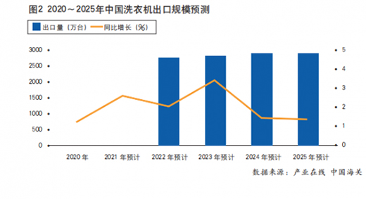 疫情蔓延，2020年洗衣機(jī)出口不降反增