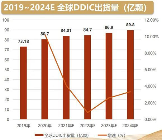 顯示驅(qū)動IC亟待突破，面板國產(chǎn)化還有多遠?