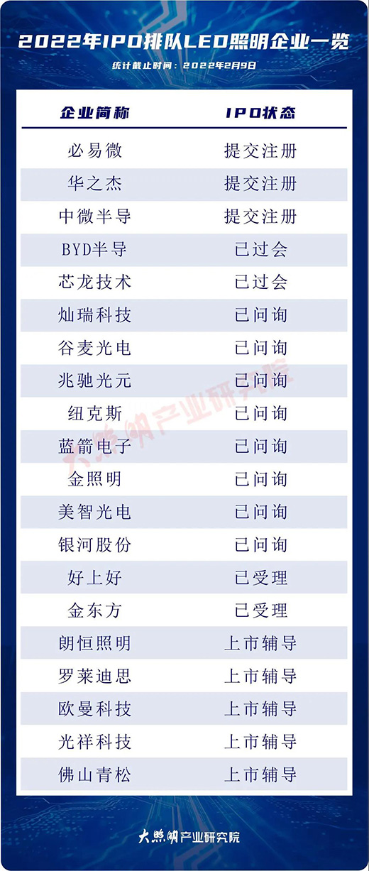 �����׼�LED��I(y��)����!߀��20����IPO?��?q��)�ͻ�?00��?