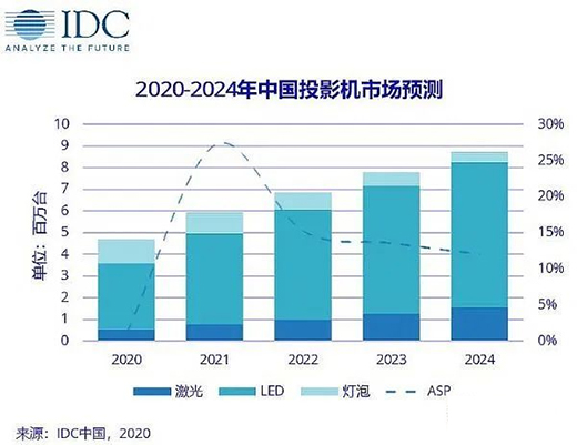 LED������͹��� ͶӰ�C(j��)������A(ch��)���g(sh��) ���M(f��i)������x��?