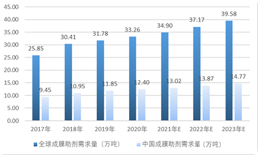 ˮ��Ϳ�ϳ�Ĥ�����ИI(y��)�l(f��)չ�B(t��i)�ݼ�����Ҏ(gu��)ģ����