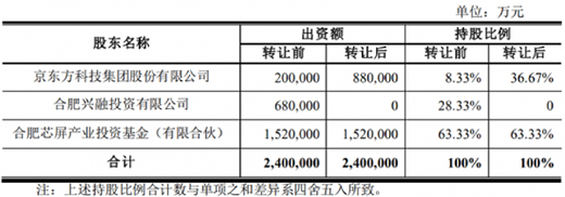 斥資72.78億元，京東方受讓合肥京東方28.33%股權(quán)