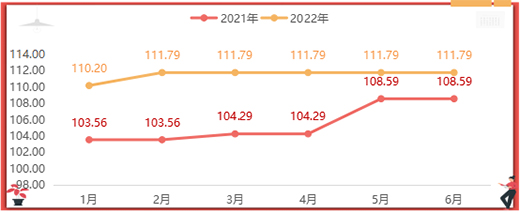 2022���ϰ�����ȫ�X�ҾӃr��ָ��(sh��)�ʬF(xi��n)����