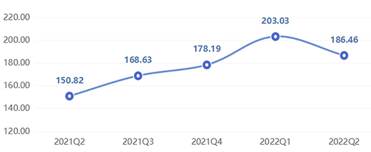 2022���ϰ�����ȫ�X�ҾӃr��ָ��(sh��)�ʬF(xi��n)����