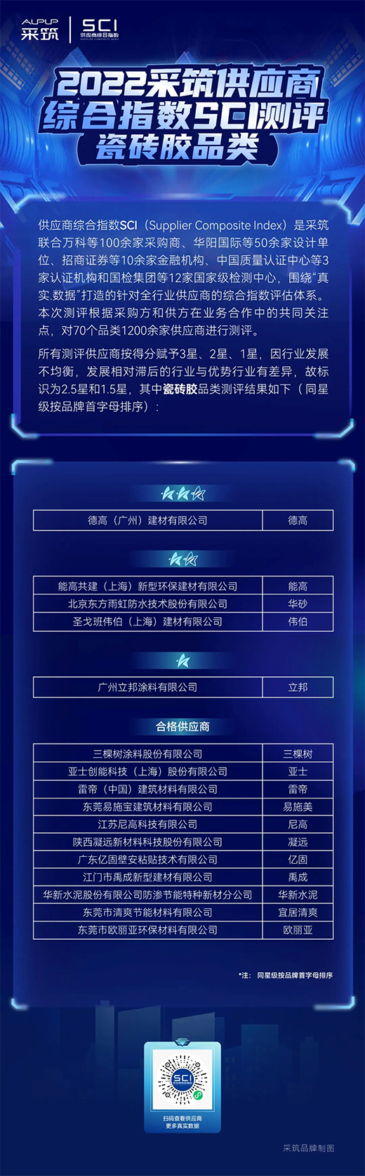 SCI測評 | 建材涂飾“潛力股”——瓷磚膠