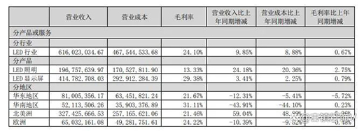 看!陽光照明、木林森、佛山照明、兆馳股份等如何撬動海 外市場?