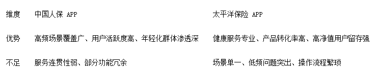 “生態(tài)+場景”破局低頻困境,保險類APP突圍呈兩種解法