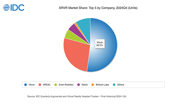 時代周刊年度最佳發(fā)明 15國銷冠 這家智能眼鏡品牌橫掃歐美市場