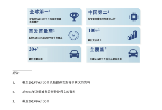 車聯(lián)天下—中國智能座艙域控制器第二大供應(yīng)商，擬赴香港上市